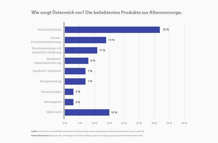 Wie sorgt Österreich vor?