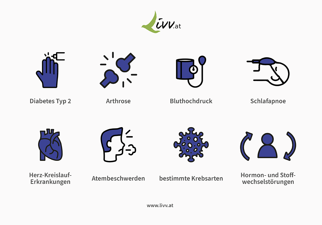 Risikolebensversicherung trotz Übergewicht - Livv.at - Livv.at Krankheiten, die durch Übergewicht ausgelöst werden