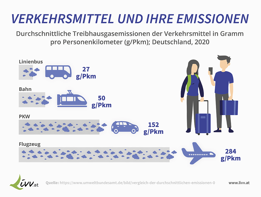 Emissionen von Linienbus, Zug, PKW und Flugzeug