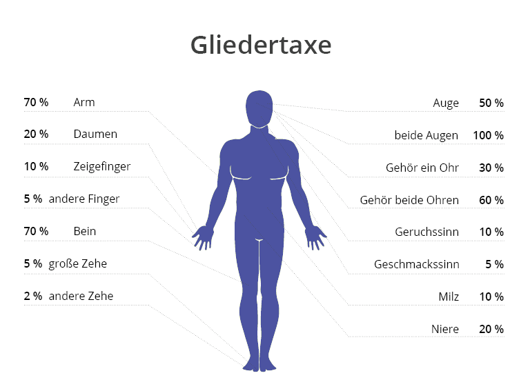 Auflistung der Gliedertaxe